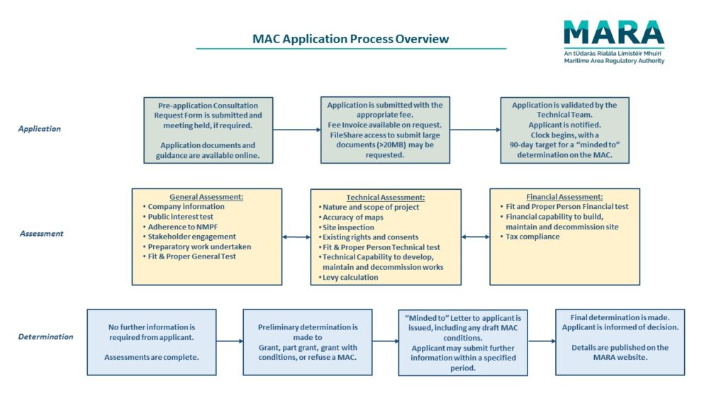 Maritime Consent Application Process Map