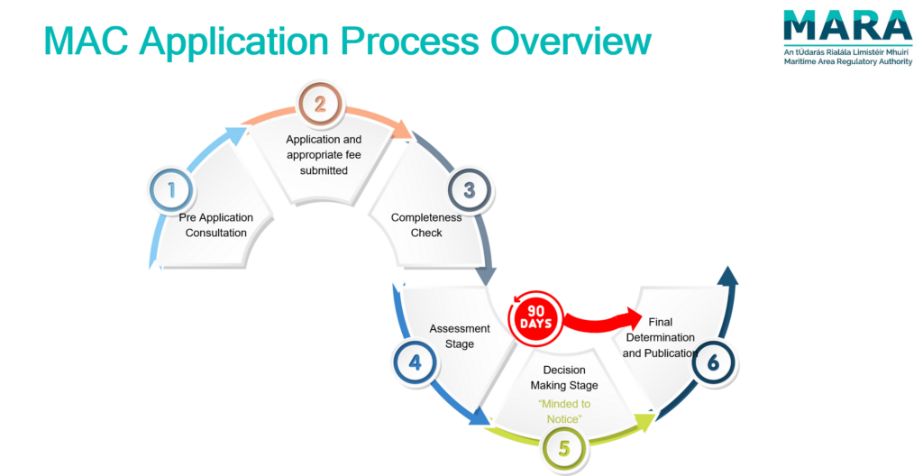 Maritime Consent Application Process Map