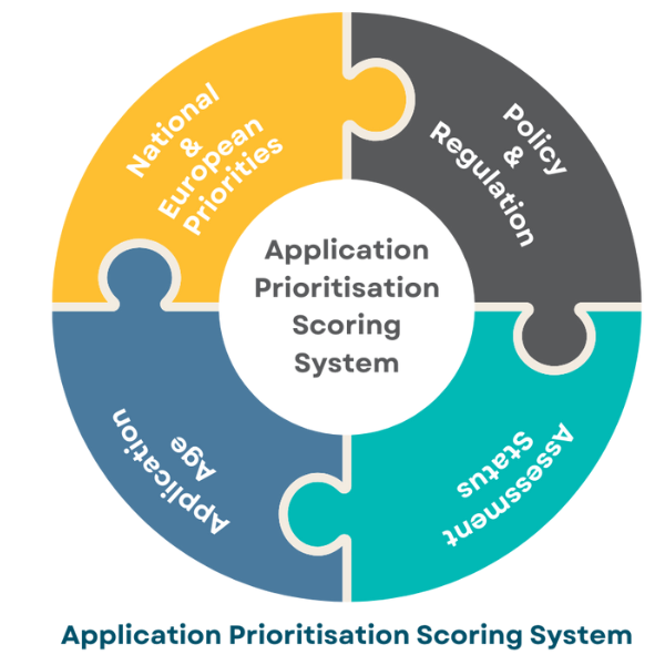 Application Prioritisation Scoring System