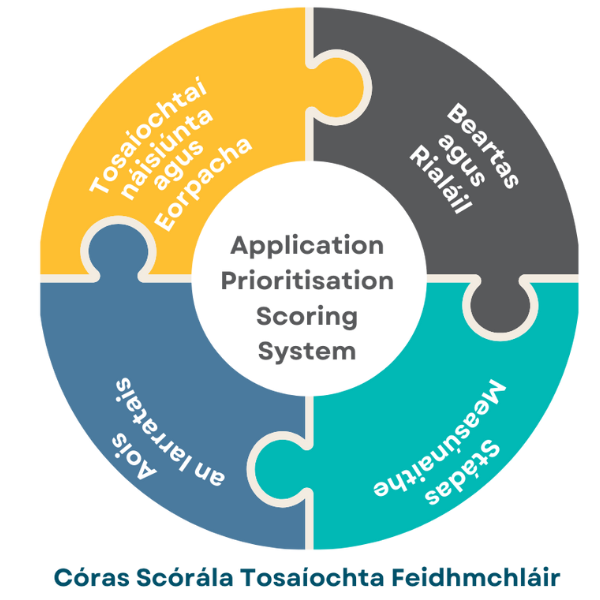 Córas Scórála Tosaíochta Feidhmchláir