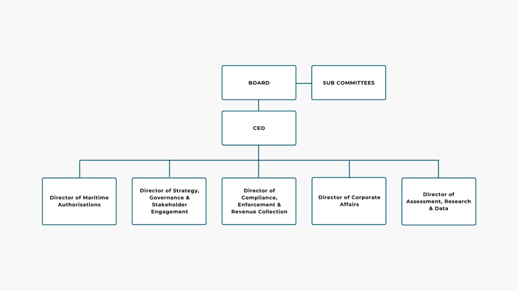 Organisational Structure of Maritime Area Regulatory Authority showing the Board and Sub committees at the top with the CEO or the next level and then the 3rd level with the five Directorates of MARA