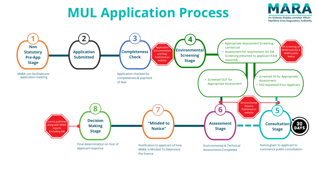 Diagram of the Maritime Usage Licence Application Process